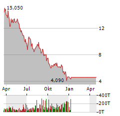 SENDAS DISTRIBUIDORA Aktie Chart 1 Jahr