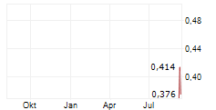 SENDERO RESOURCES CORP Chart 1 Jahr