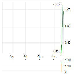 SENDERO RESOURCES Aktie Chart 1 Jahr