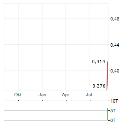 SENDERO RESOURCES Aktie Chart 1 Jahr