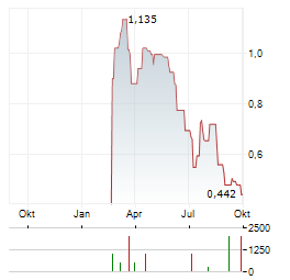 SENDERO RESOURCES Aktie Chart 1 Jahr