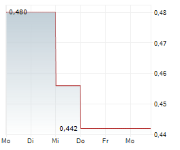 SENDERO RESOURCES CORP Chart 1 Jahr SENDERO RESOURCES CORP Chart 1 Jahr