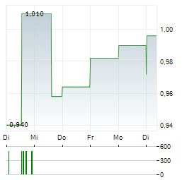SENDERO RESOURCES Aktie 5-Tage-Chart