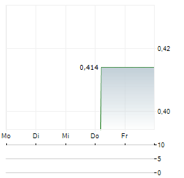 SENDERO RESOURCES Aktie 5-Tage-Chart