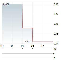 SENDERO RESOURCES Aktie 5-Tage-Chart