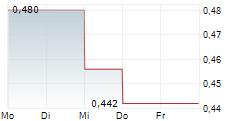 SENDERO RESOURCES CORP 5-Tage-Chart