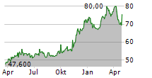 SENECA FOODS CORPORATION Chart 1 Jahr