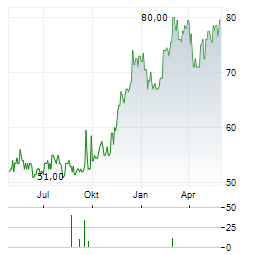 SENECA FOODS Aktie Chart 1 Jahr