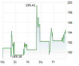 SENECA FOODS CORPORATION Chart 1 Jahr SENECA FOODS CORPORATION Chart 1 Jahr