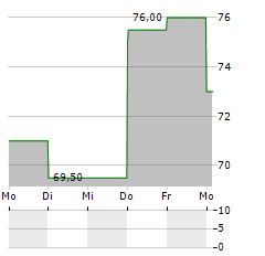 SENECA FOODS Aktie 5-Tage-Chart