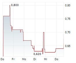 SENESTECH INC Chart 1 Jahr