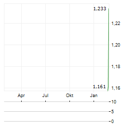 SENETAS Aktie Chart 1 Jahr