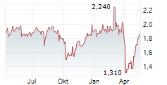 SENIOR PLC Chart 1 Jahr