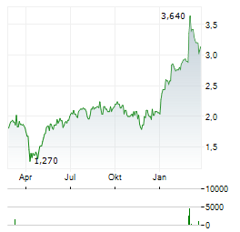 SENIOR PLC Aktie Chart 1 Jahr