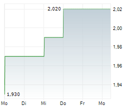 SENIOR PLC Chart 1 Jahr