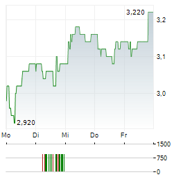 SENIOR PLC Aktie 5-Tage-Chart
