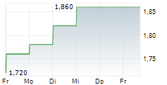 SENIOR PLC 5-Tage-Chart