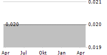 SENIVITA SOCIAL ESTATE AG Chart 1 Jahr