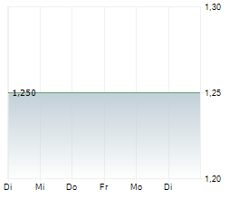 SENIVITA SOCIAL ESTATE AG Chart 1 Jahr