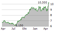 SENKO GROUP HOLDINGS CO LTD Chart 1 Jahr