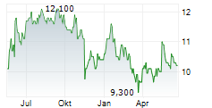 SENKO GROUP HOLDINGS CO LTD Chart 1 Jahr