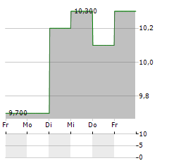 SENKO GROUP Aktie 5-Tage-Chart