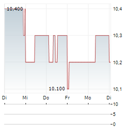 SENKO GROUP Aktie 5-Tage-Chart