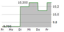 SENKO GROUP HOLDINGS CO LTD 5-Tage-Chart