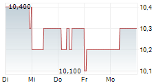 SENKO GROUP HOLDINGS CO LTD 5-Tage-Chart