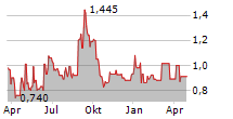 SENMIAO TECHNOLOGY LIMITED Chart 1 Jahr