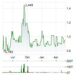 SENMIAO TECHNOLOGY Aktie Chart 1 Jahr