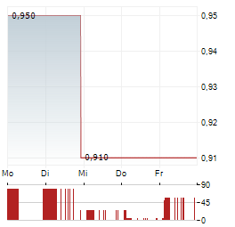 SENMIAO TECHNOLOGY Aktie 5-Tage-Chart