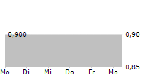 SENMIAO TECHNOLOGY LIMITED 5-Tage-Chart