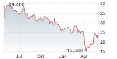 SENSATA TECHNOLOGIES HOLDING PLC Chart 1 Jahr