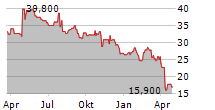 SENSATA TECHNOLOGIES HOLDING PLC Chart 1 Jahr