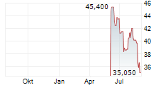 SENSATA TECHNOLOGIES HOLDING PLC Chart 1 Jahr