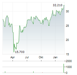 SENSATA TECHNOLOGIES Aktie Chart 1 Jahr