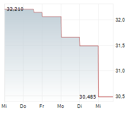 SENSATA TECHNOLOGIES HOLDING PLC Chart 1 Jahr