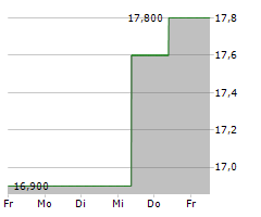 SENSATA TECHNOLOGIES HOLDING PLC Chart 1 Jahr