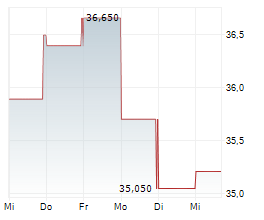 SENSATA TECHNOLOGIES HOLDING PLC Chart 1 Jahr