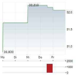 SENSATA TECHNOLOGIES Aktie 5-Tage-Chart