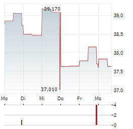 SENSATA TECHNOLOGIES Aktie 5-Tage-Chart