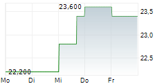 SENSATA TECHNOLOGIES HOLDING PLC 5-Tage-Chart