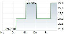 SENSATA TECHNOLOGIES HOLDING PLC 5-Tage-Chart