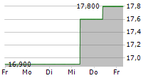 SENSATA TECHNOLOGIES HOLDING PLC 5-Tage-Chart