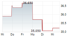 SENSATA TECHNOLOGIES HOLDING PLC 5-Tage-Chart