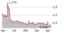 SENSEI BIOTHERAPEUTICS INC Chart 1 Jahr