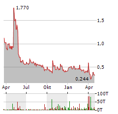 SENSEI BIOTHERAPEUTICS Aktie Chart 1 Jahr