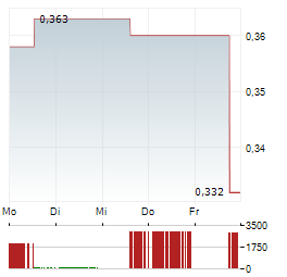 SENSEI BIOTHERAPEUTICS Aktie 5-Tage-Chart