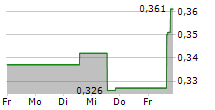 SENSEI BIOTHERAPEUTICS INC 5-Tage-Chart